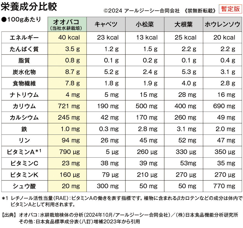 Rabitoise 水耕栽培オオバコ栄養成分比較表202410